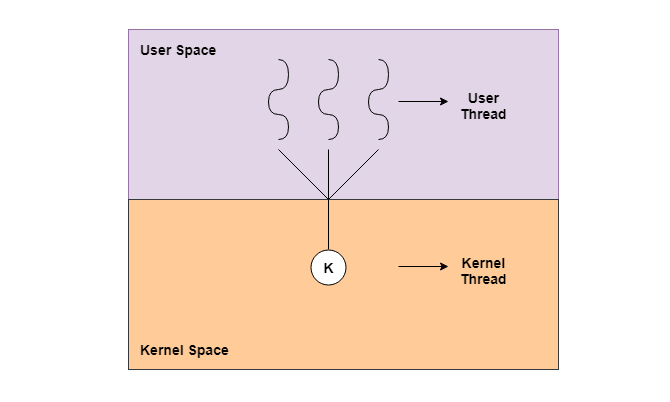 User-level threads and Kernel-level threads